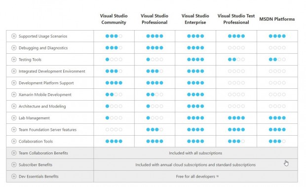 VS 2017 wird in drei Versionen angeboten. (Screenshot: Microsoft)